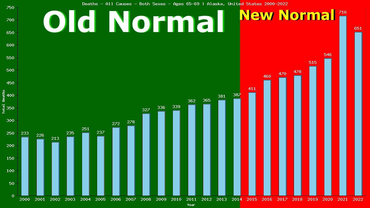 Graph showing Deaths - All Causes - Elderly Men And Women - Aged 65-69 | Alaska, United-states